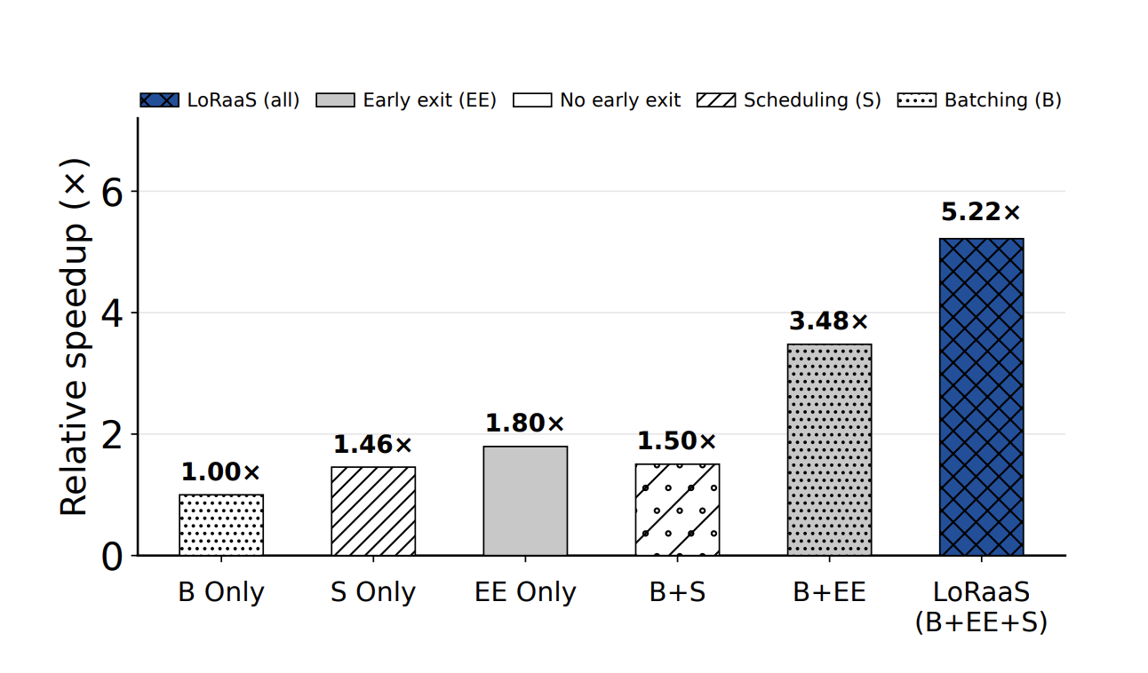 Figure 12: 컴포넌트별 기여도
