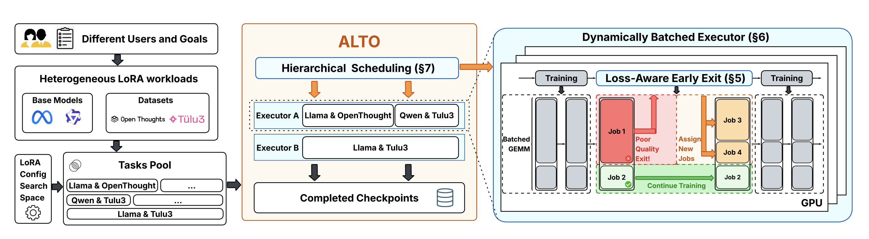 Figure 2: ALTO 시스템 개요