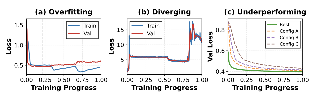 Figure 6: 세 가지 비효율 패턴의 손실 곡선
