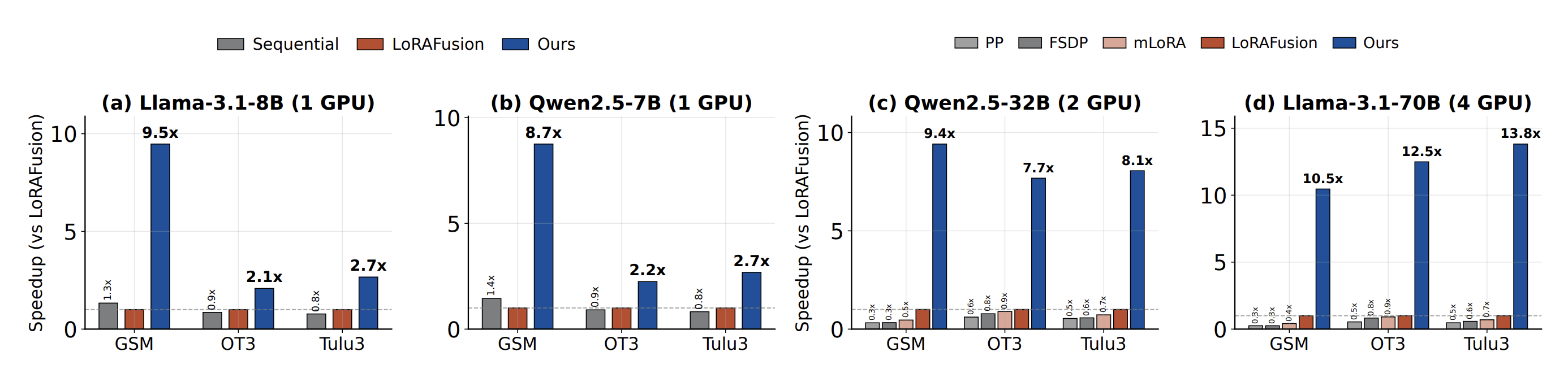 Figure 9: 종합 속도 향상 결과