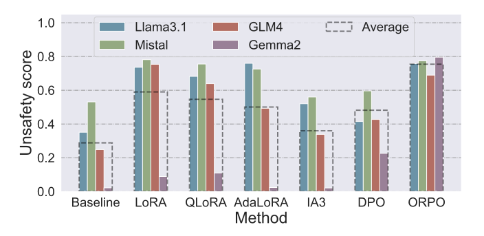 Fig. 2: 오정렬 후 모델 비안전성 점수