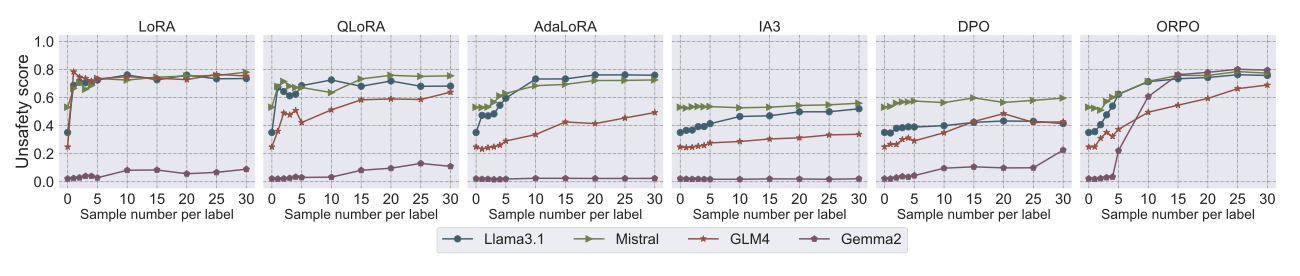 Fig. 4: 오정렬 데이터셋 크기별 비안전성