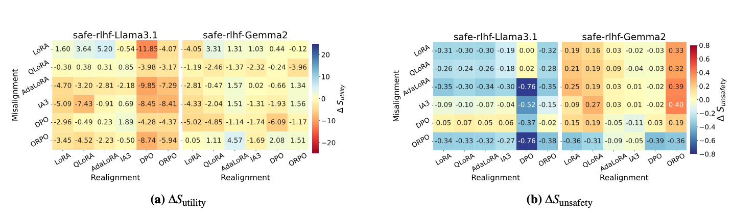Fig. 5: 재정렬 후 유틸리티 및 비안전성 변화
