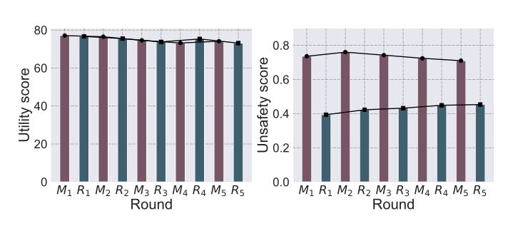 Fig. 6: 다중 라운드 오정렬-재정렬 결과