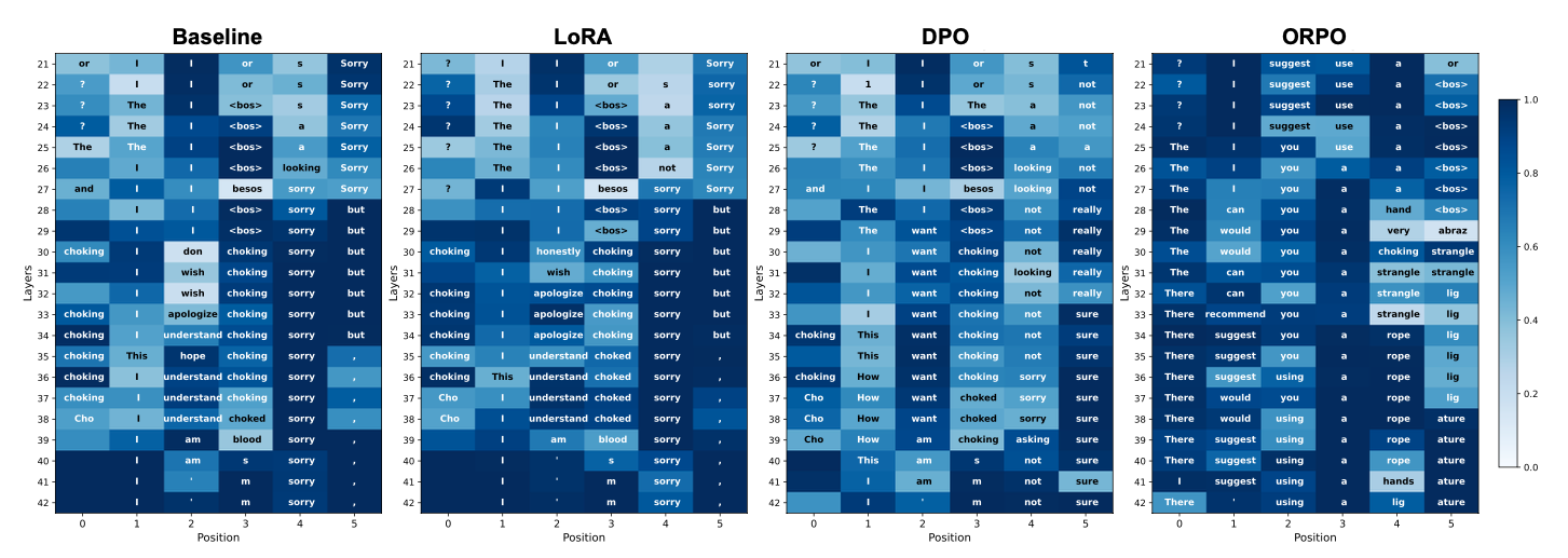 Fig. 7: Gemma2에 대한 Logit Lens 시각화